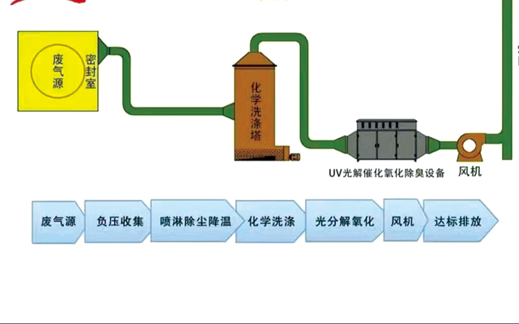 RTO廢氣處理設備